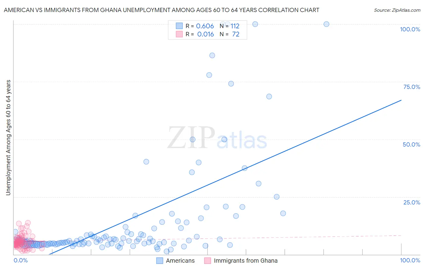 American vs Immigrants from Ghana Unemployment Among Ages 60 to 64 years