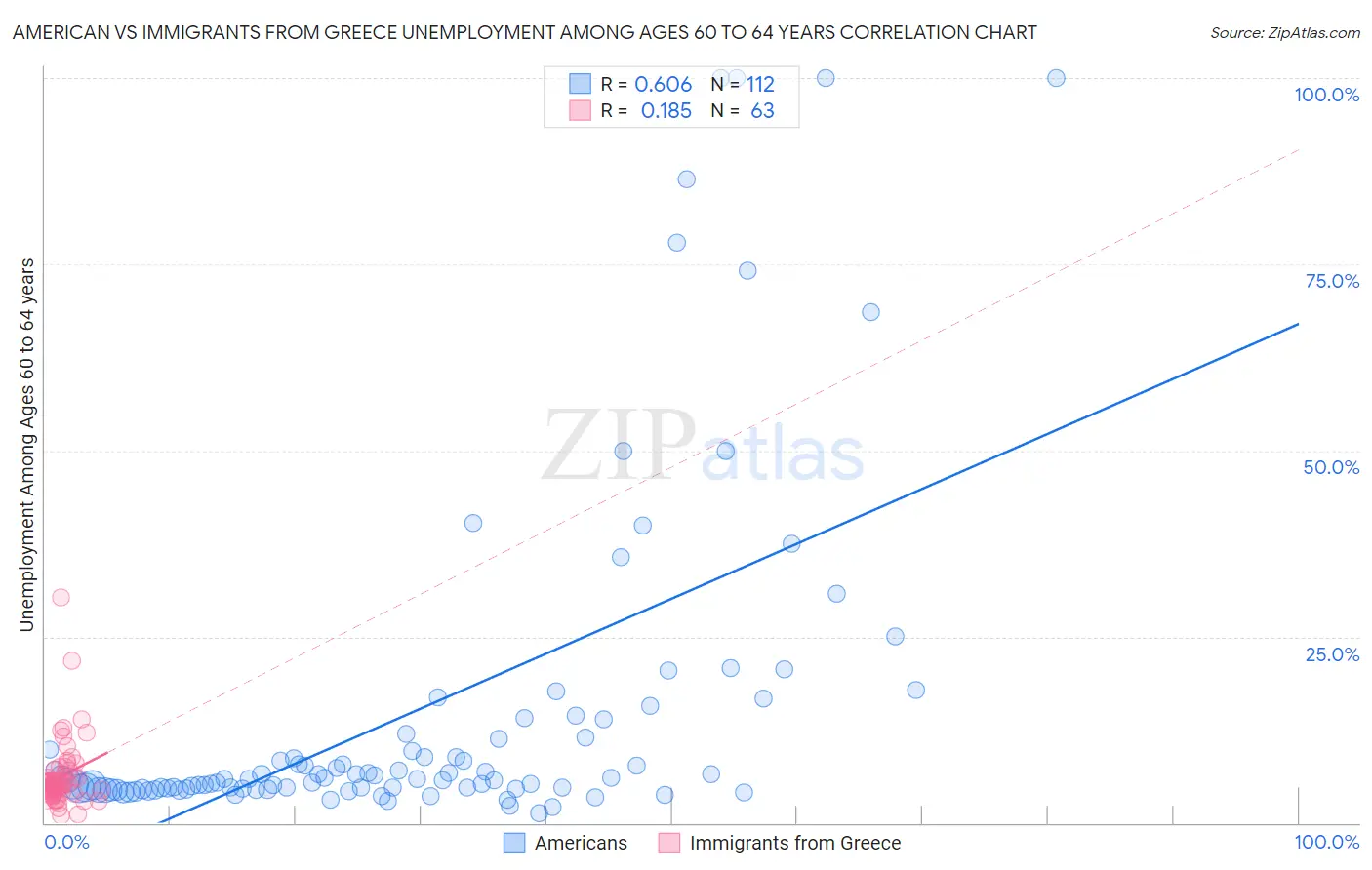 American vs Immigrants from Greece Unemployment Among Ages 60 to 64 years