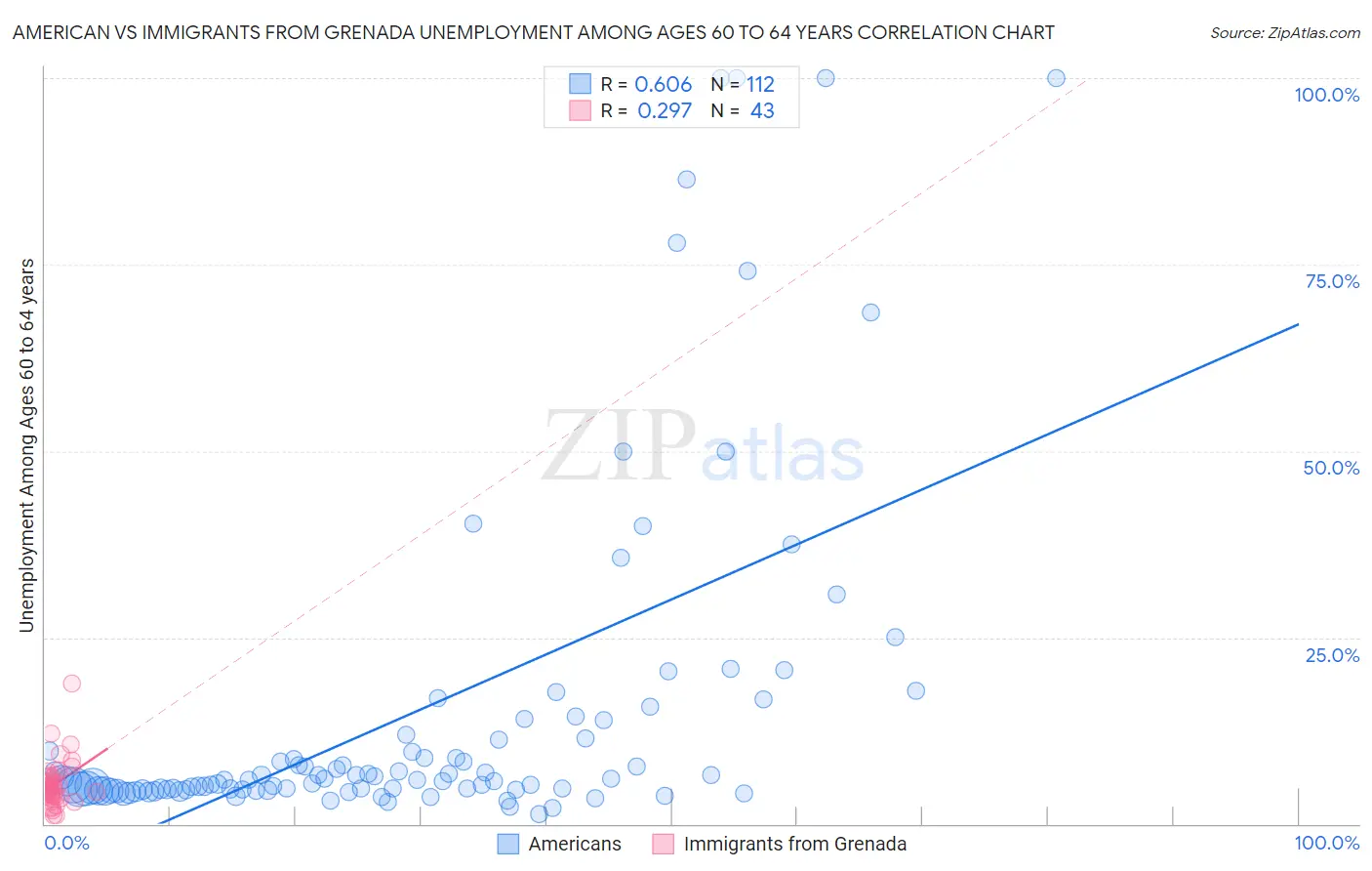 American vs Immigrants from Grenada Unemployment Among Ages 60 to 64 years