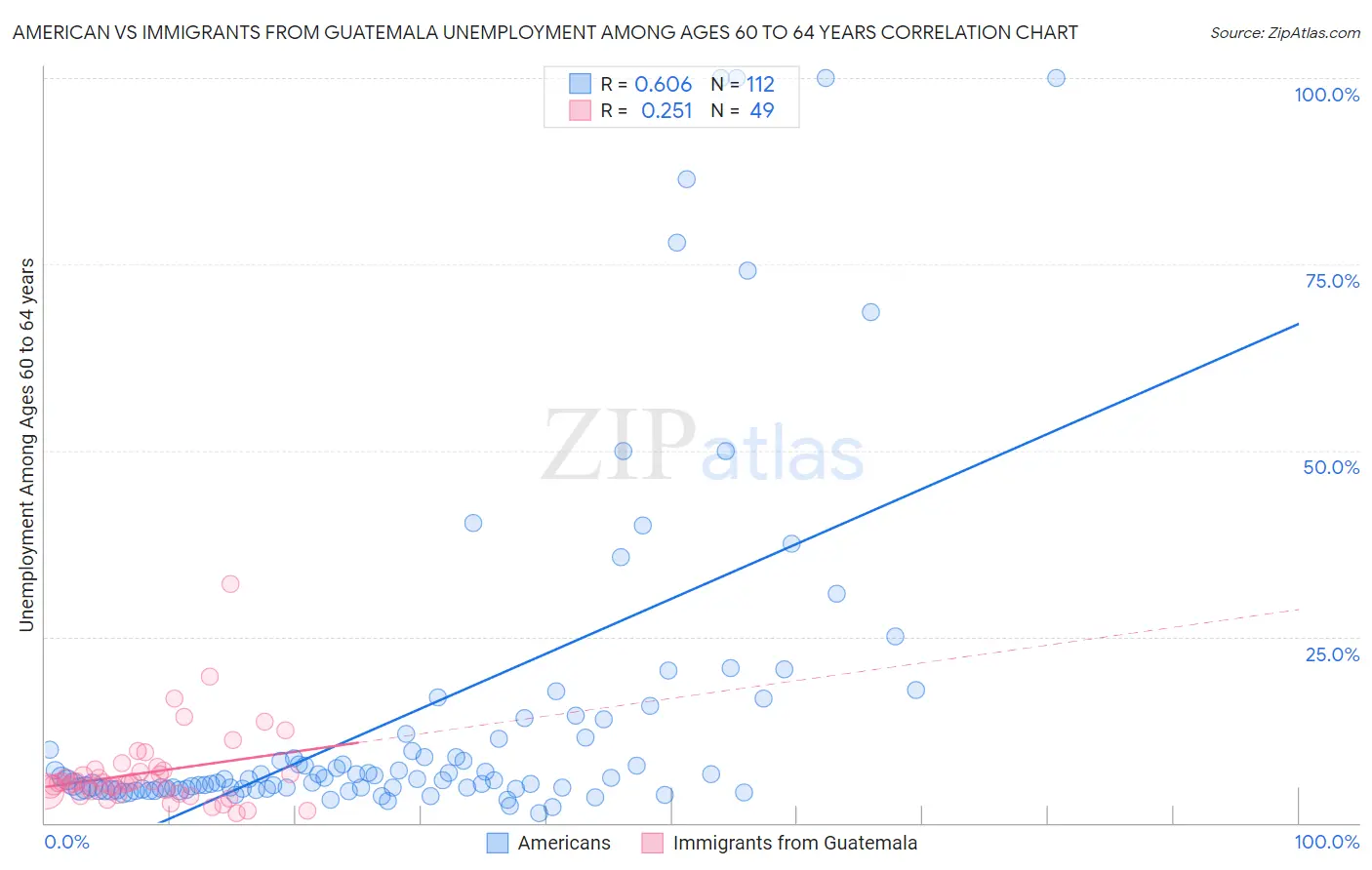 American vs Immigrants from Guatemala Unemployment Among Ages 60 to 64 years