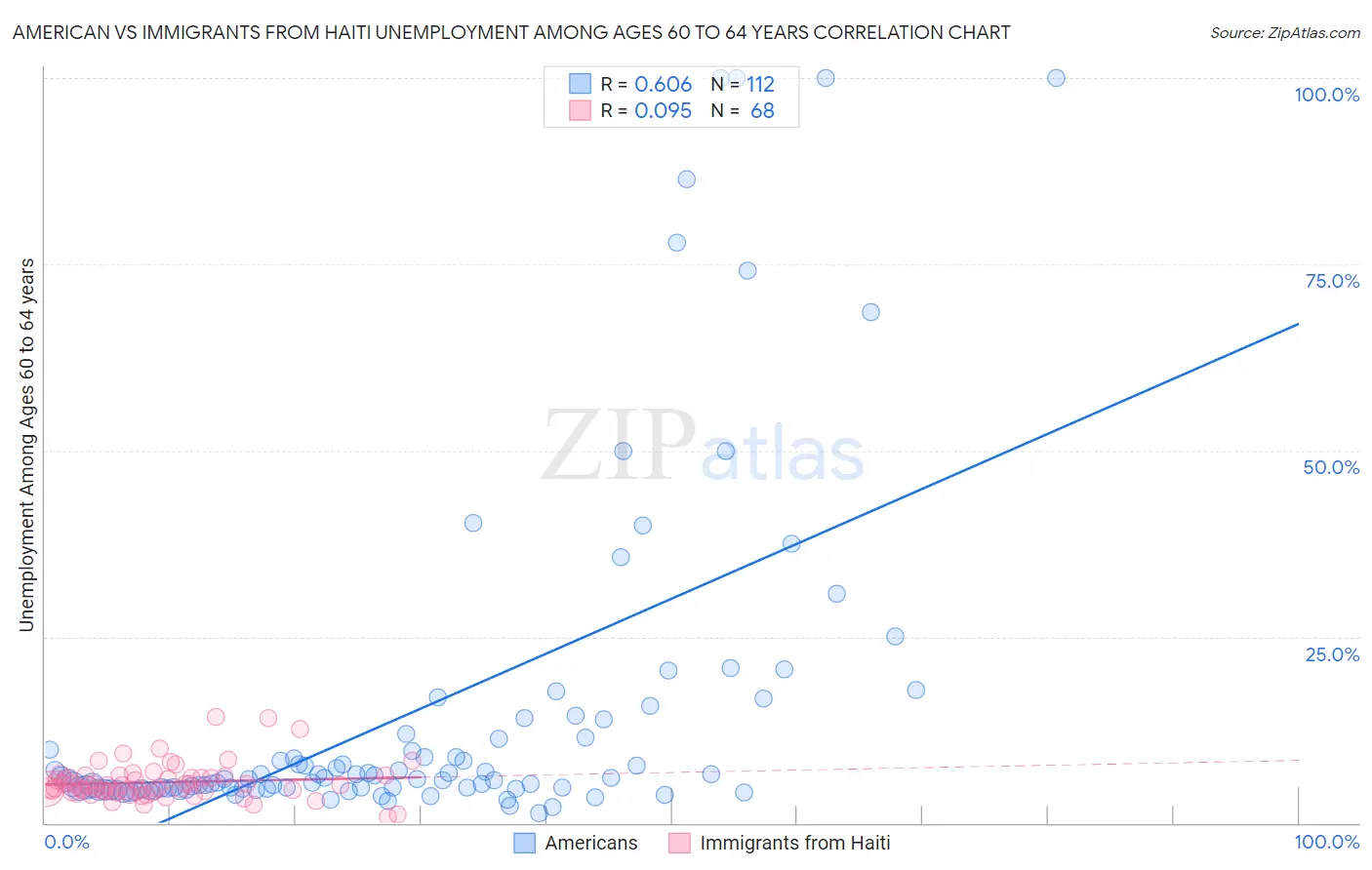 American vs Immigrants from Haiti Unemployment Among Ages 60 to 64 years