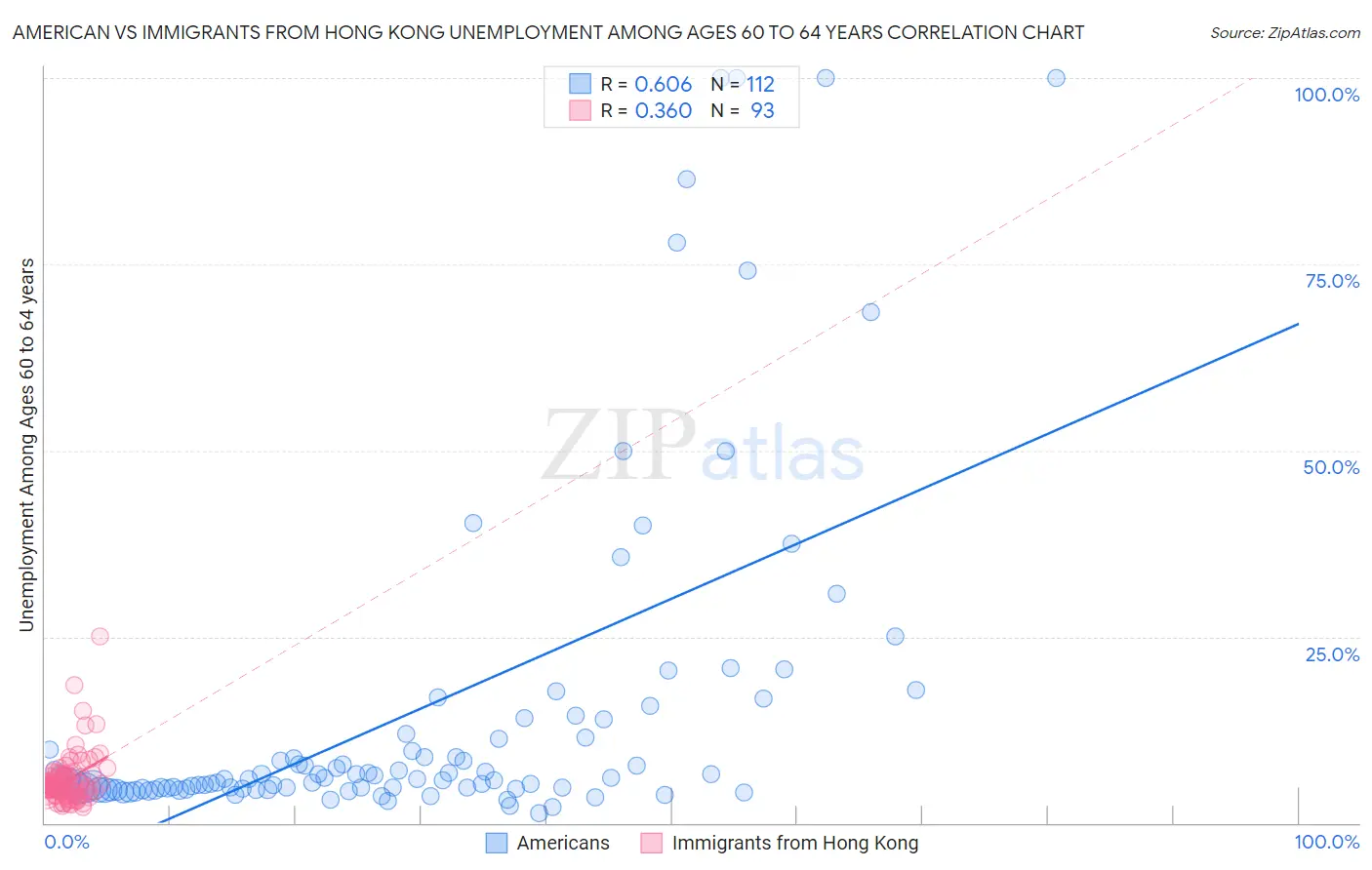 American vs Immigrants from Hong Kong Unemployment Among Ages 60 to 64 years