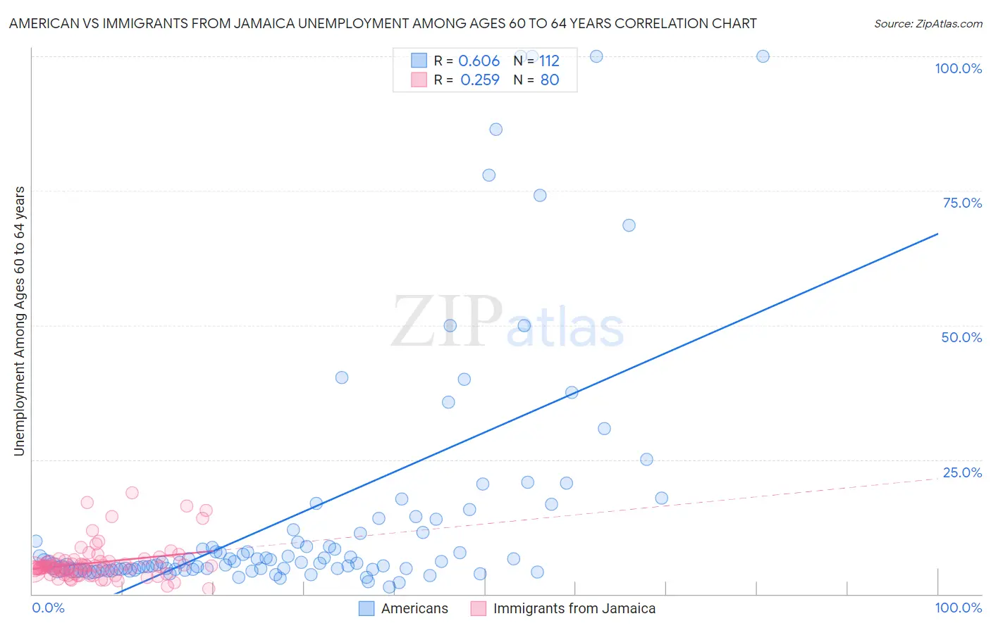 American vs Immigrants from Jamaica Unemployment Among Ages 60 to 64 years