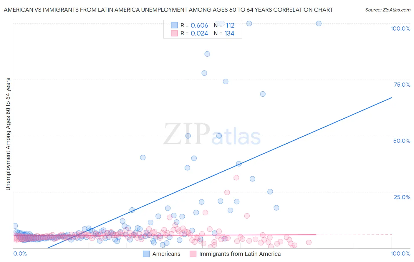 American vs Immigrants from Latin America Unemployment Among Ages 60 to 64 years