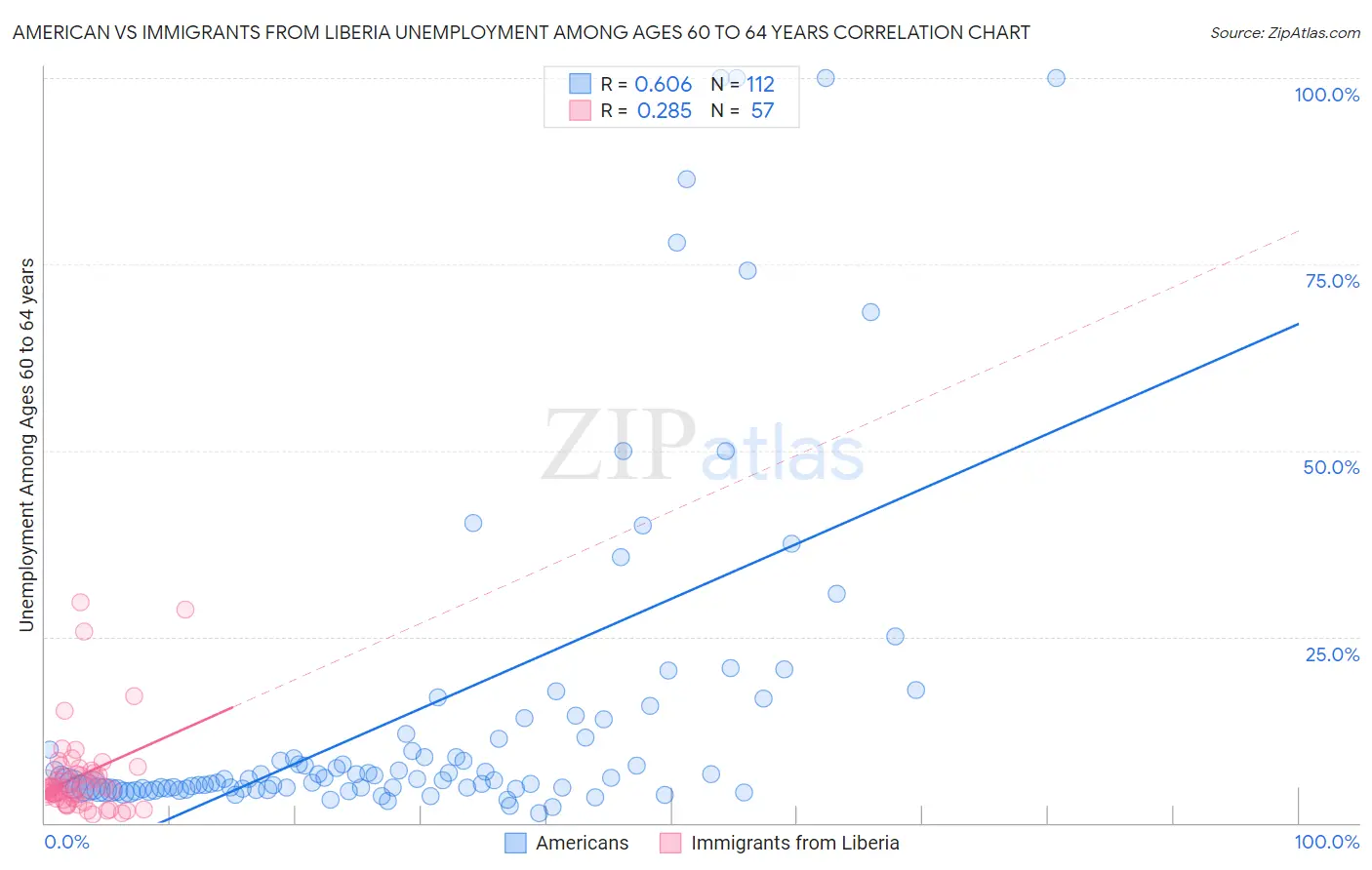 American vs Immigrants from Liberia Unemployment Among Ages 60 to 64 years