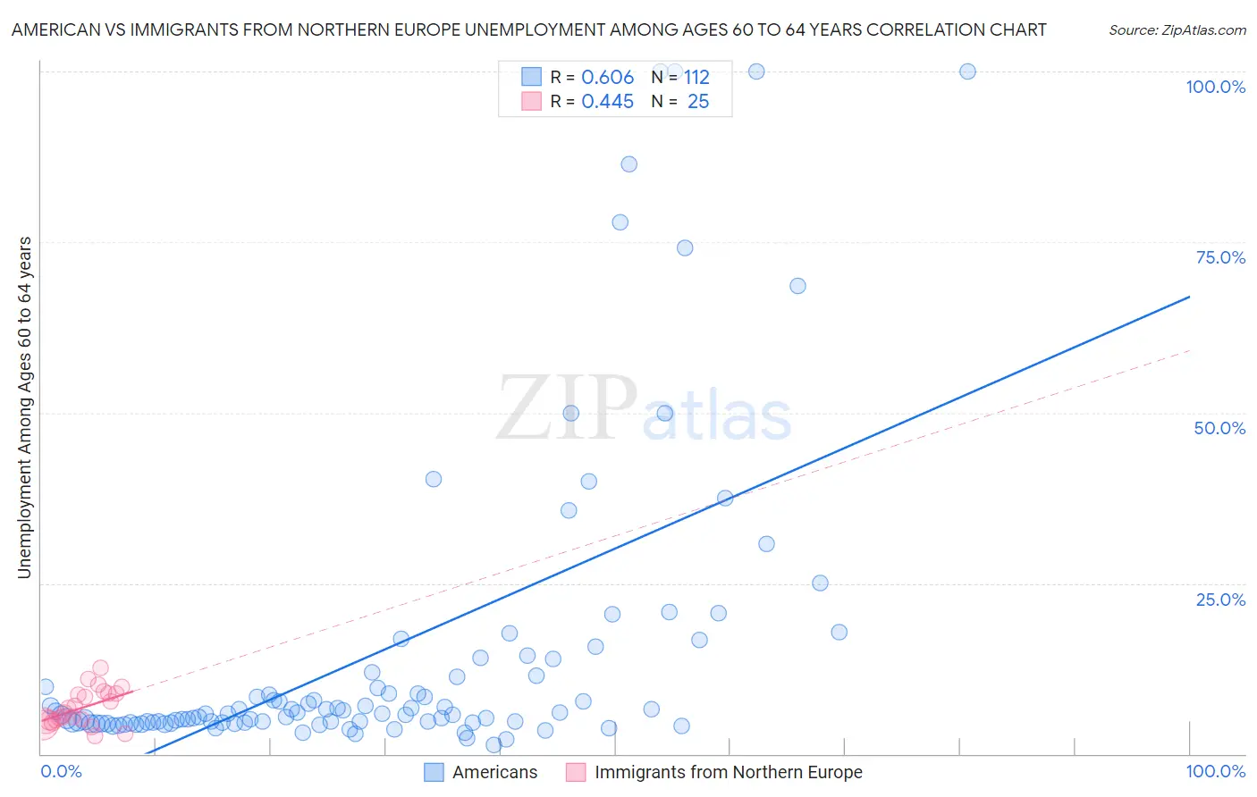 American vs Immigrants from Northern Europe Unemployment Among Ages 60 to 64 years