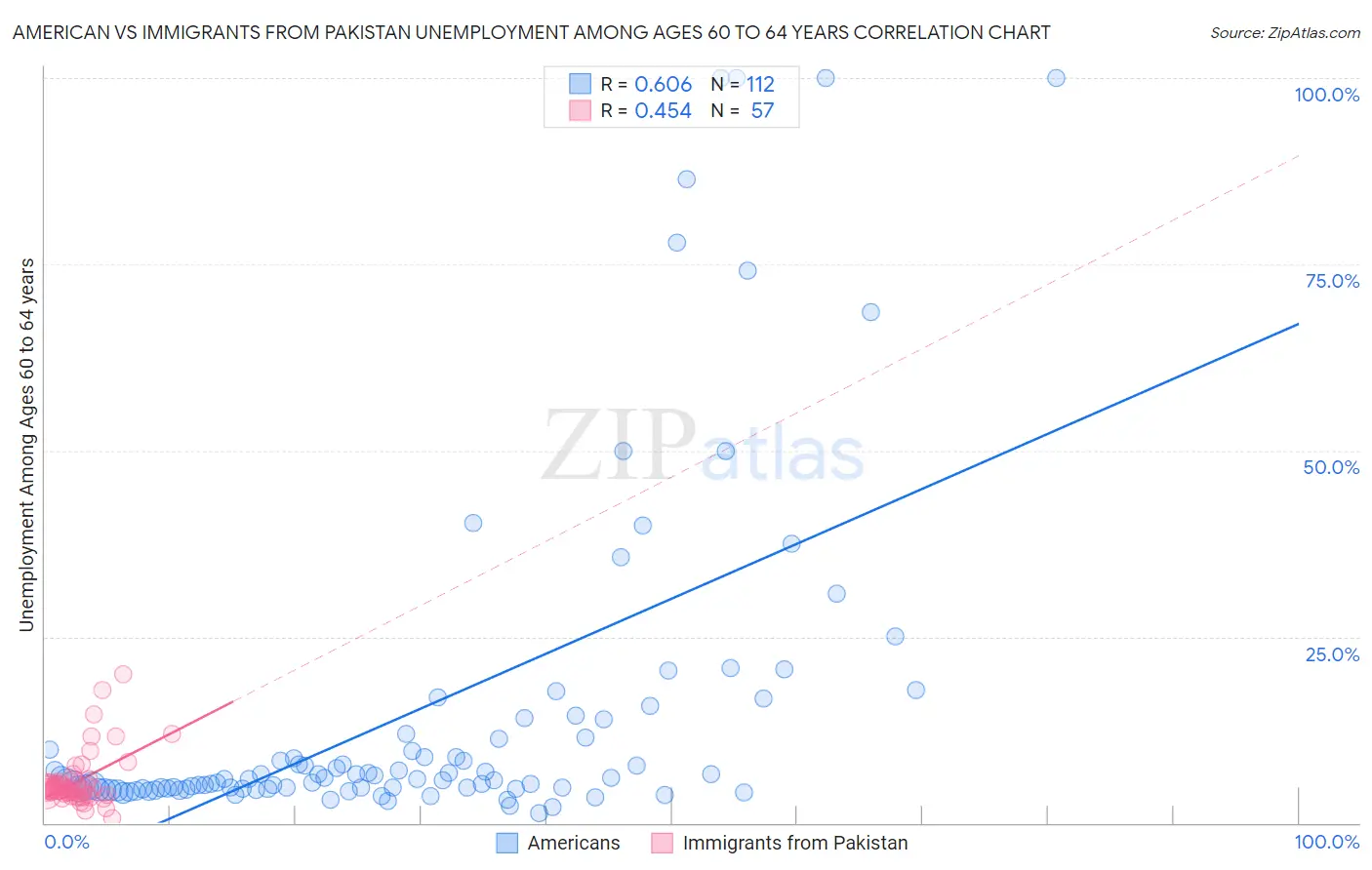 American vs Immigrants from Pakistan Unemployment Among Ages 60 to 64 years