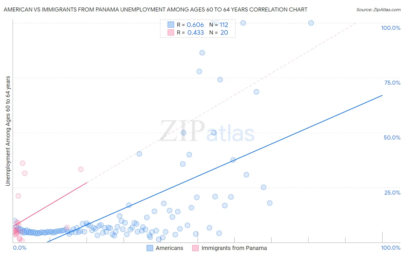 American vs Immigrants from Panama Unemployment Among Ages 60 to 64 years
