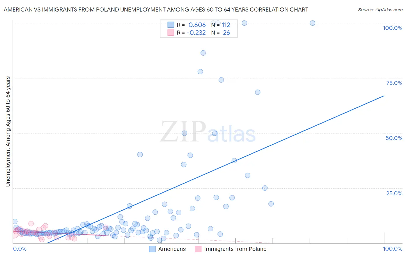 American vs Immigrants from Poland Unemployment Among Ages 60 to 64 years