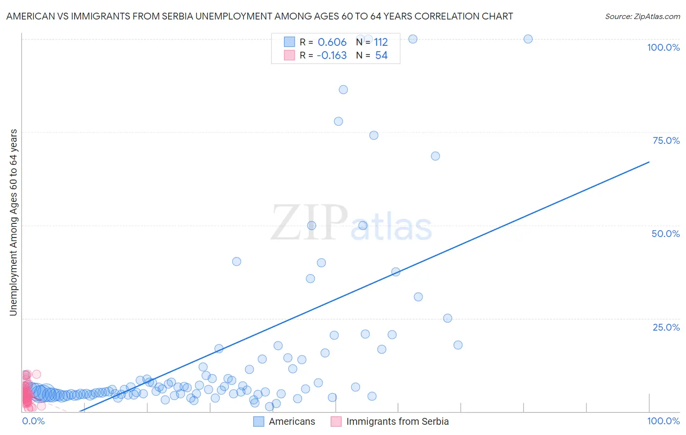 American vs Immigrants from Serbia Unemployment Among Ages 60 to 64 years