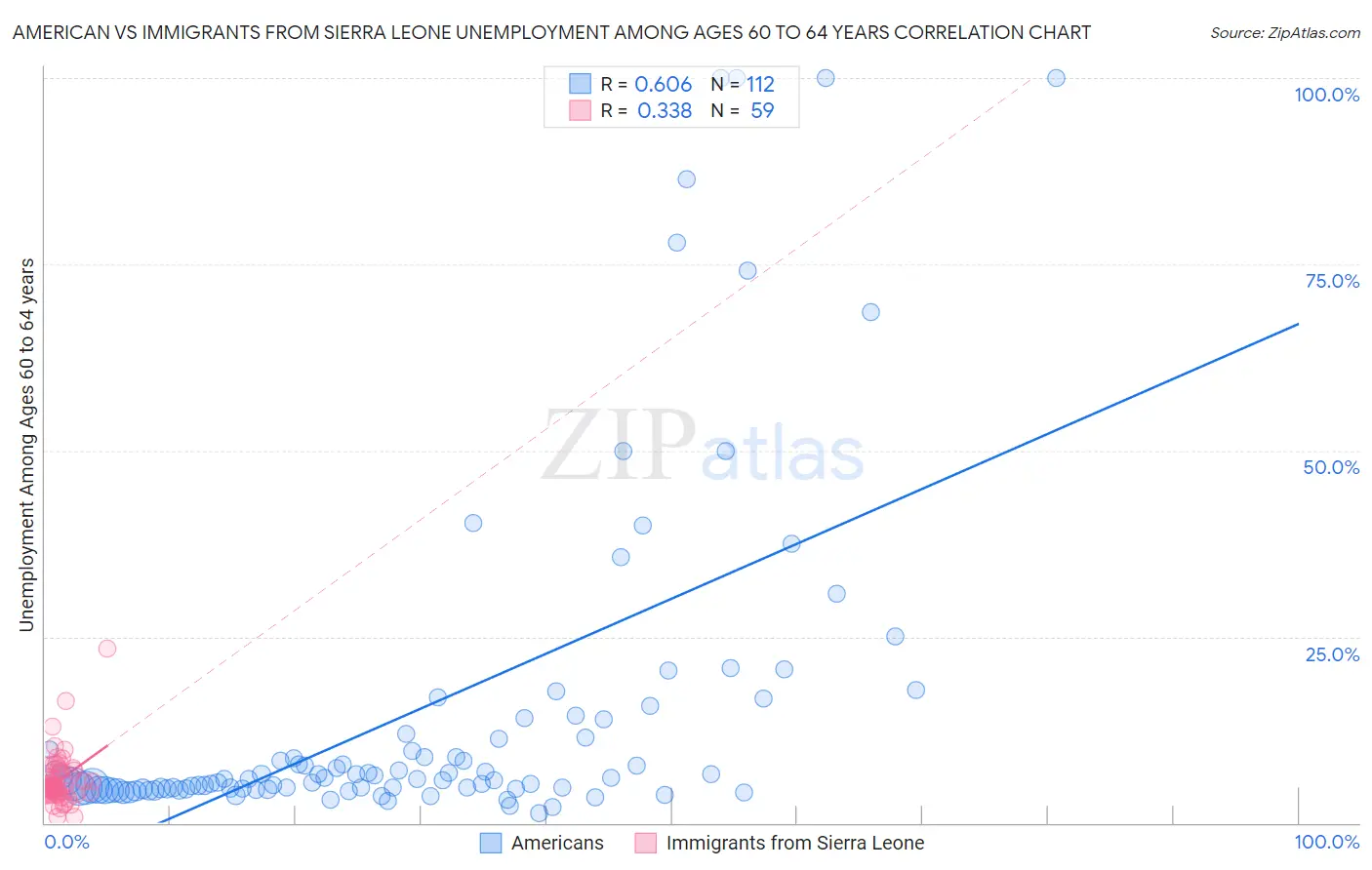 American vs Immigrants from Sierra Leone Unemployment Among Ages 60 to 64 years