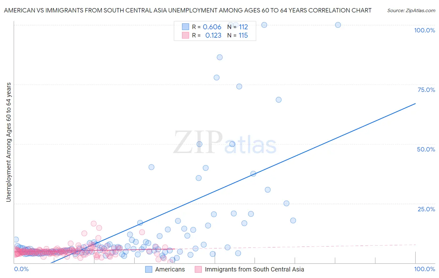 American vs Immigrants from South Central Asia Unemployment Among Ages 60 to 64 years
