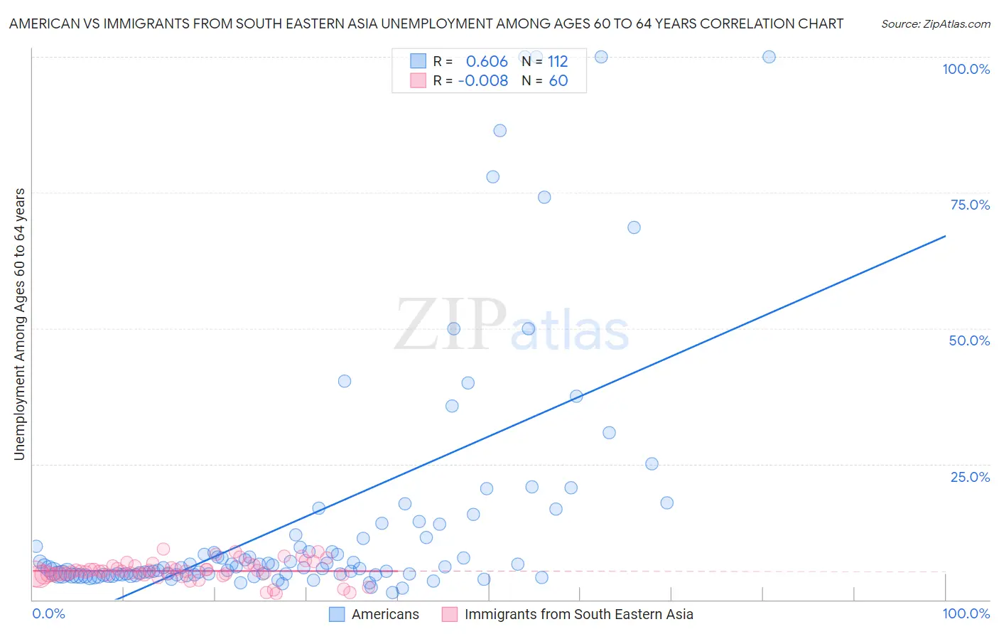 American vs Immigrants from South Eastern Asia Unemployment Among Ages 60 to 64 years