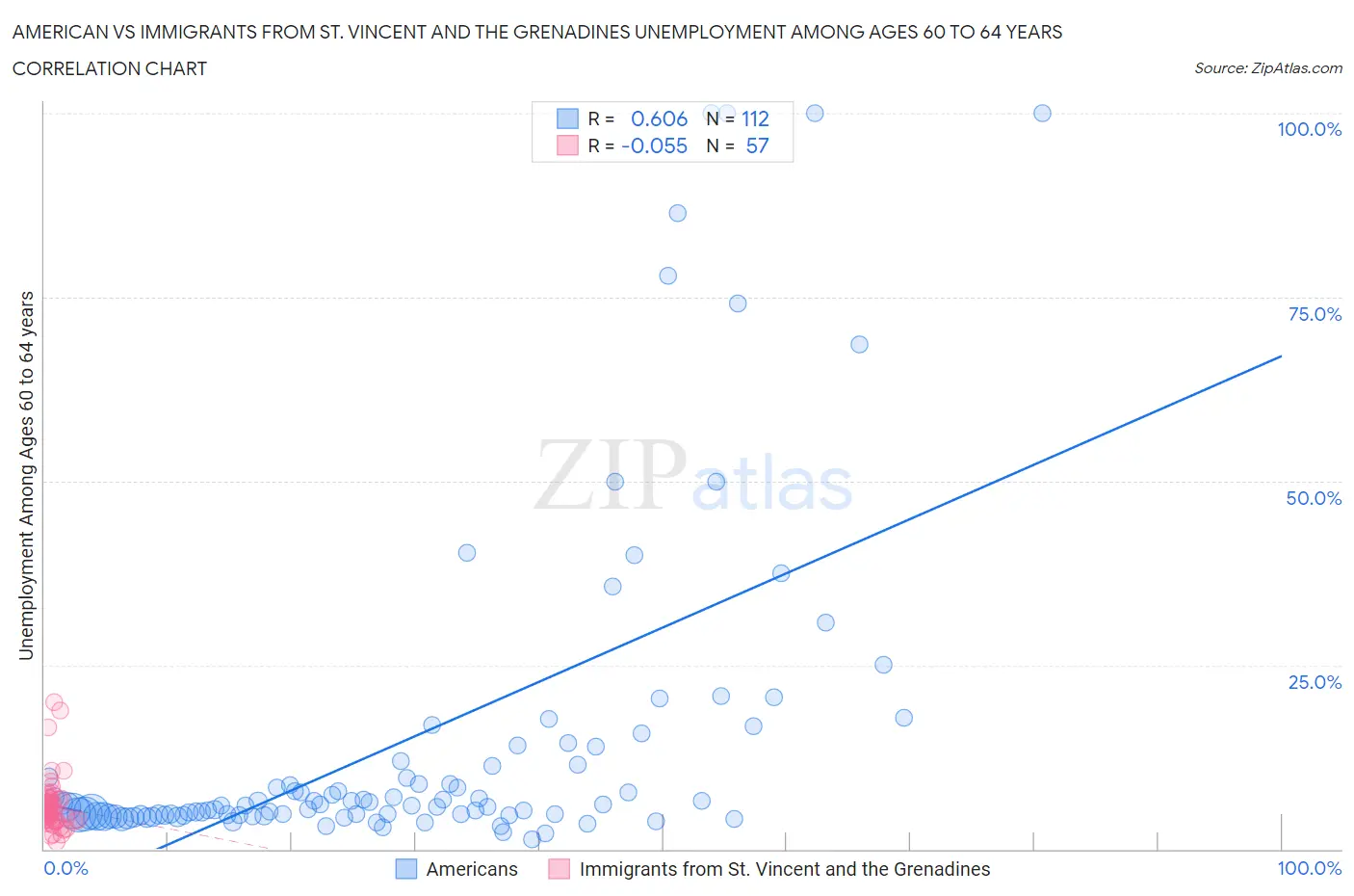 American vs Immigrants from St. Vincent and the Grenadines Unemployment Among Ages 60 to 64 years