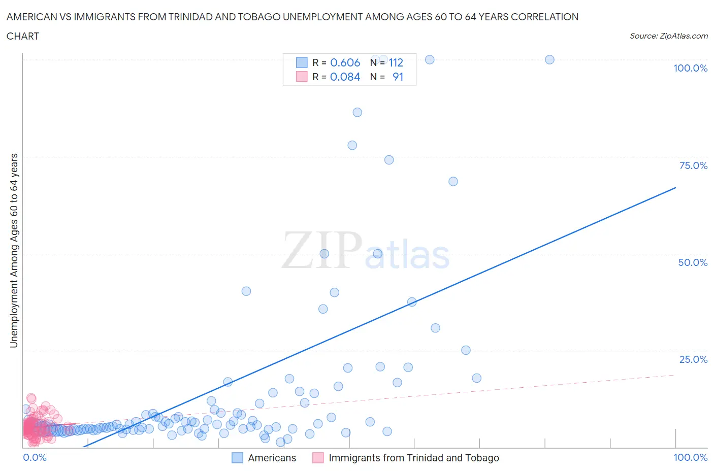 American vs Immigrants from Trinidad and Tobago Unemployment Among Ages 60 to 64 years