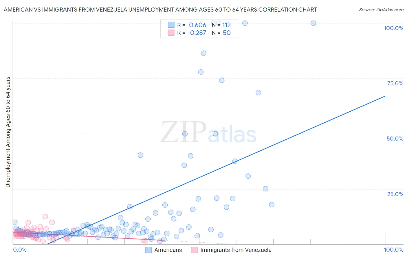 American vs Immigrants from Venezuela Unemployment Among Ages 60 to 64 years