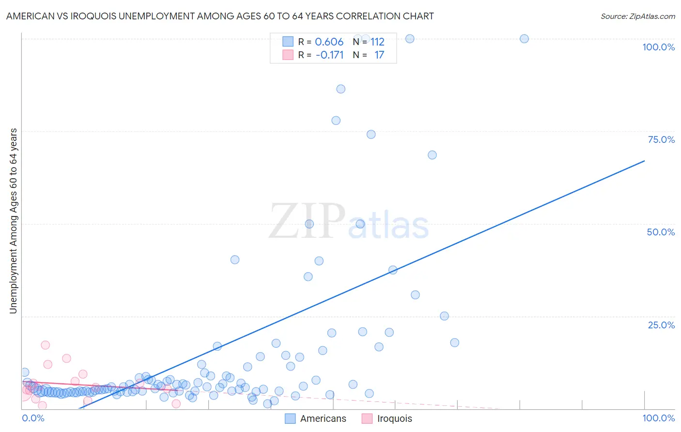 American vs Iroquois Unemployment Among Ages 60 to 64 years