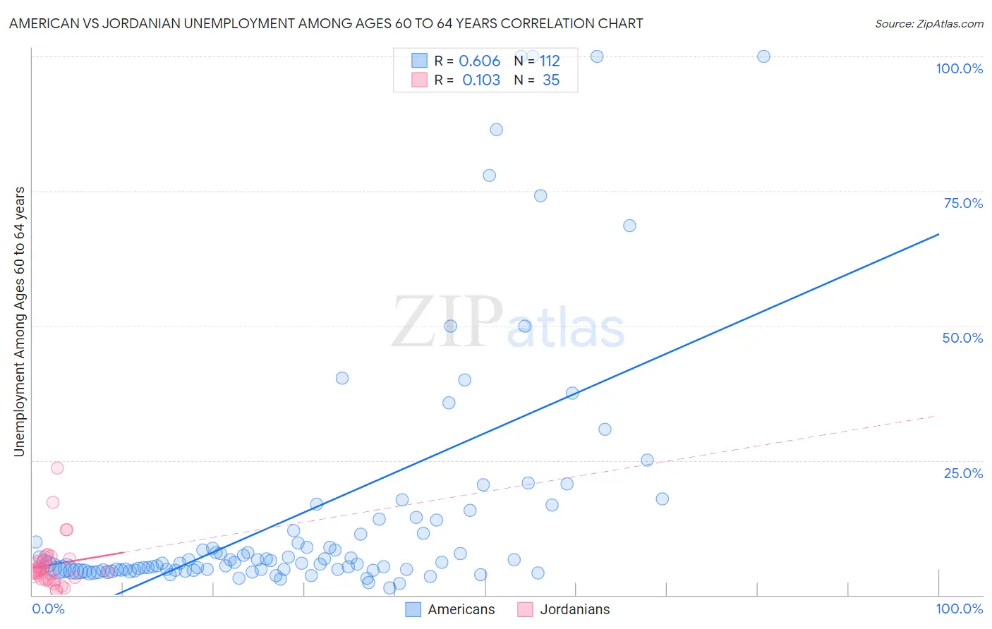 American vs Jordanian Unemployment Among Ages 60 to 64 years