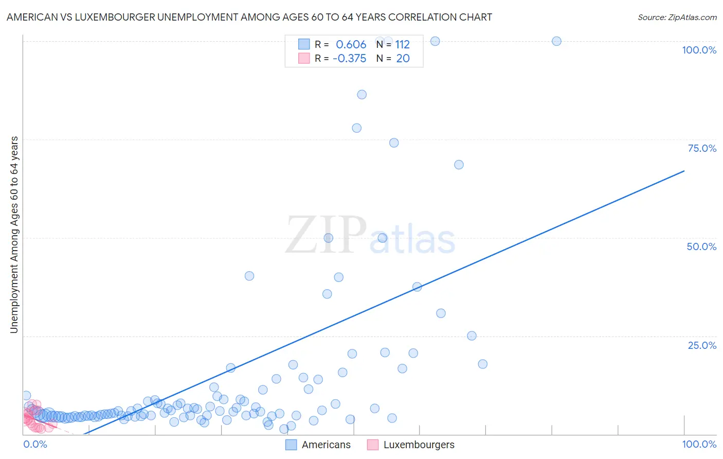 American vs Luxembourger Unemployment Among Ages 60 to 64 years