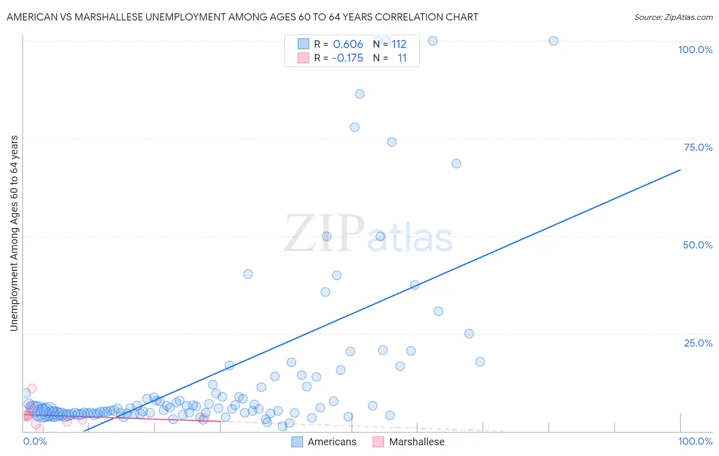 American vs Marshallese Unemployment Among Ages 60 to 64 years
