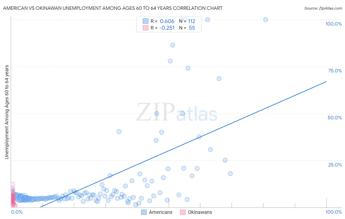 American vs Okinawan Unemployment Among Ages 60 to 64 years