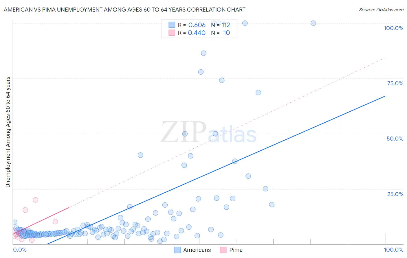 American vs Pima Unemployment Among Ages 60 to 64 years