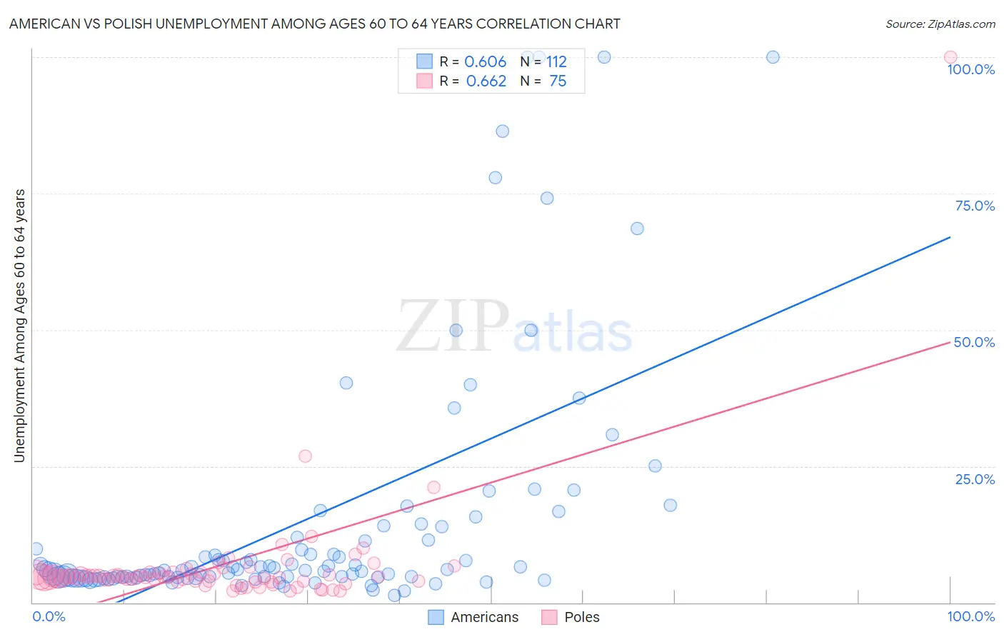 American vs Polish Unemployment Among Ages 60 to 64 years