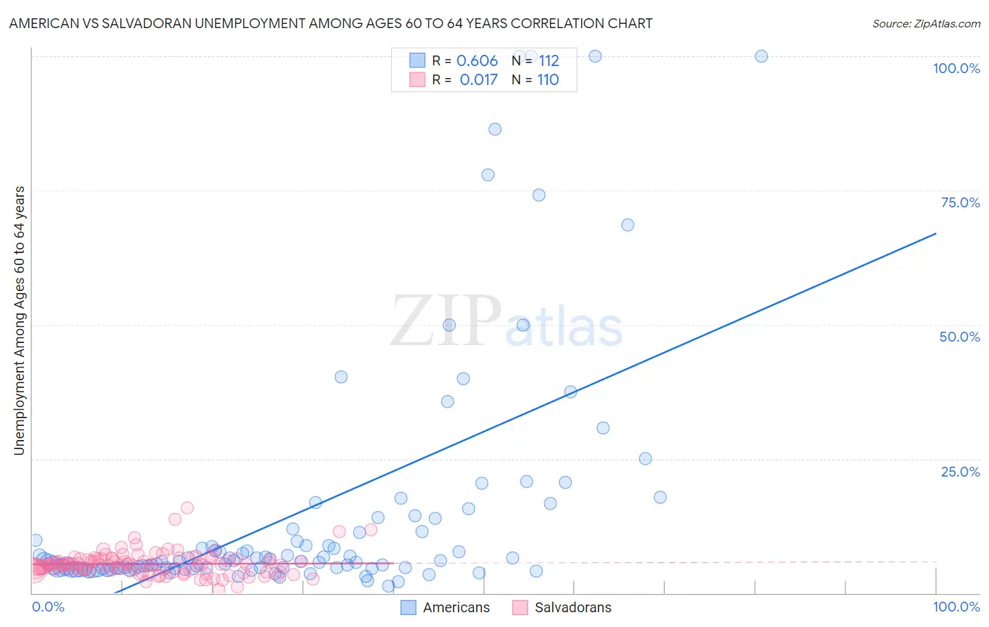 American vs Salvadoran Unemployment Among Ages 60 to 64 years