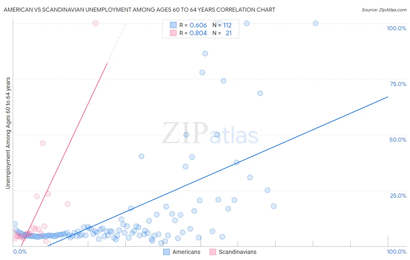 American vs Scandinavian Unemployment Among Ages 60 to 64 years