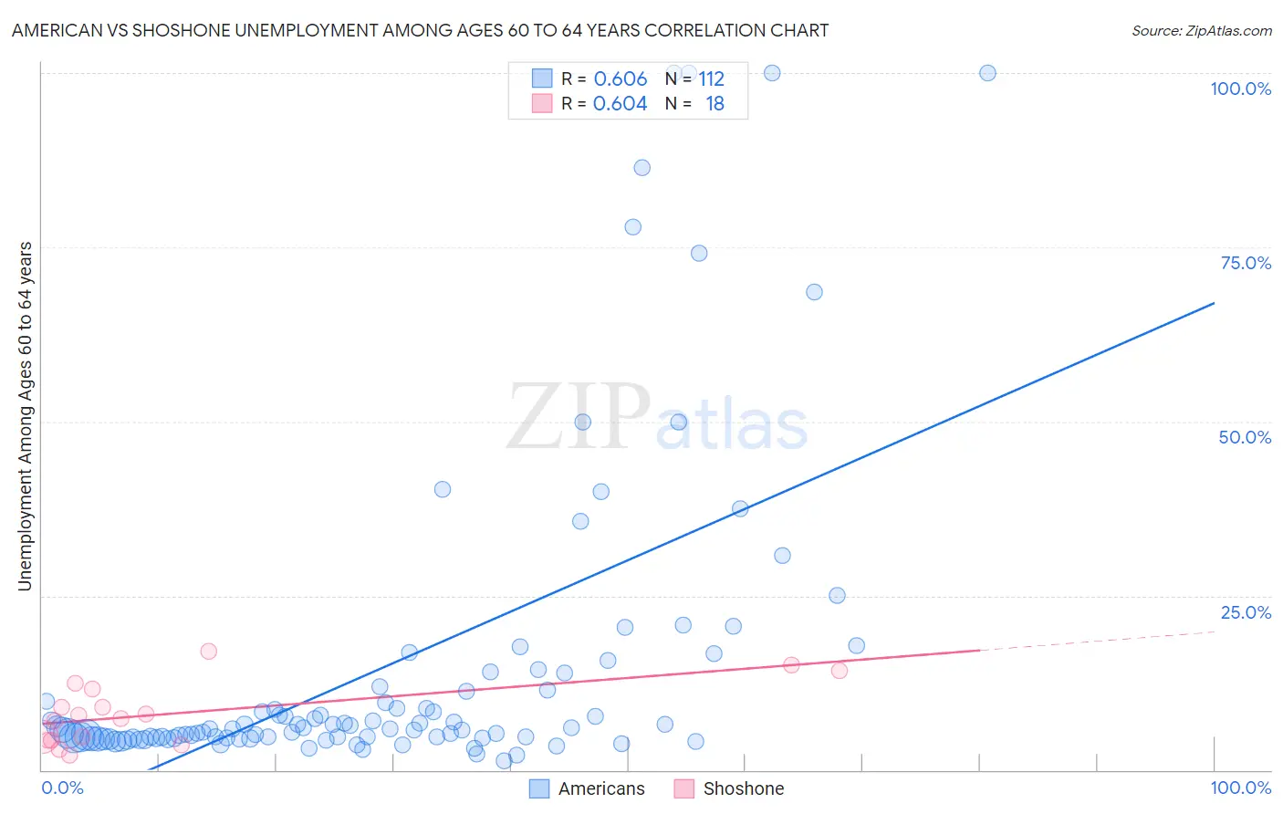 American vs Shoshone Unemployment Among Ages 60 to 64 years