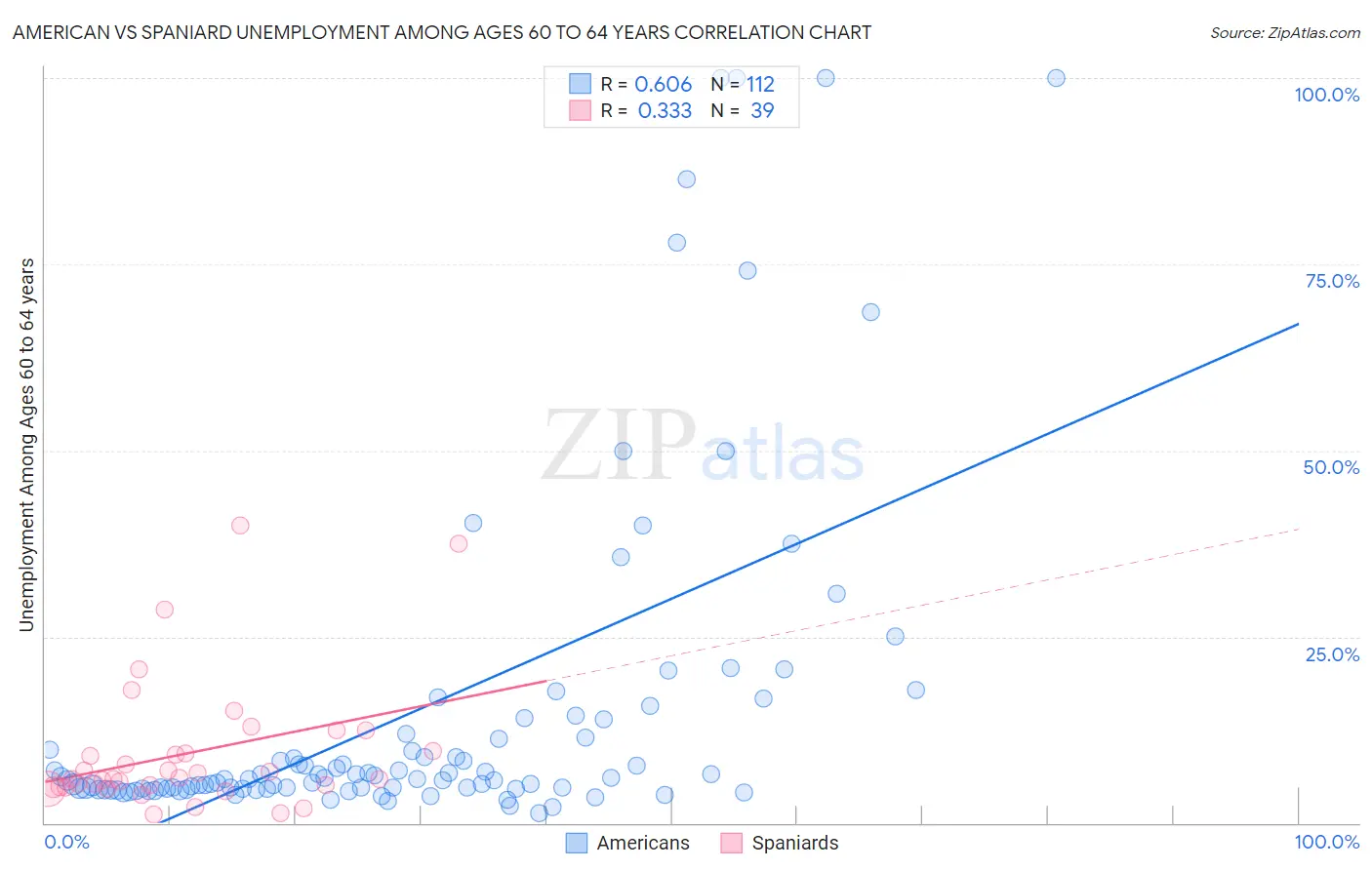 American vs Spaniard Unemployment Among Ages 60 to 64 years