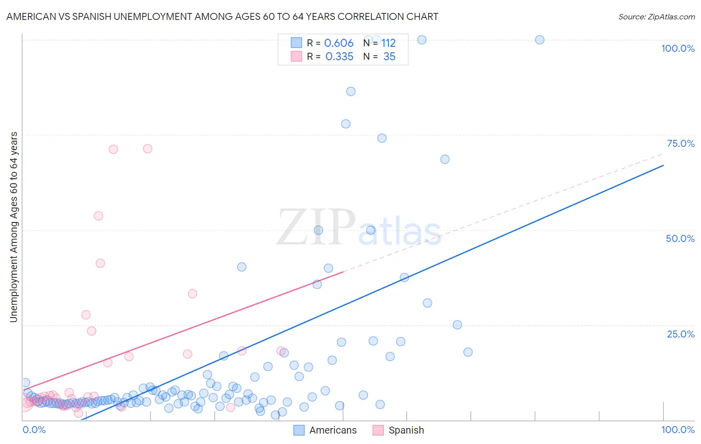 American vs Spanish Unemployment Among Ages 60 to 64 years