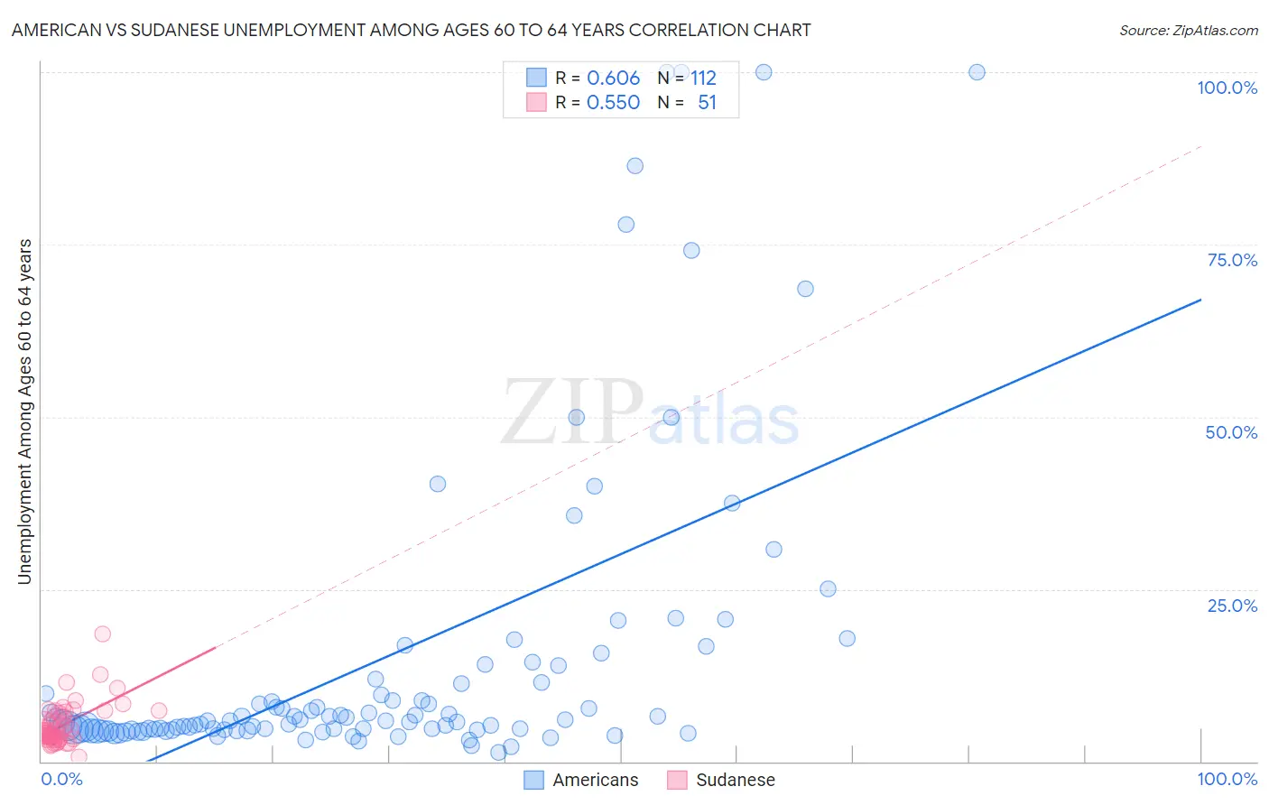 American vs Sudanese Unemployment Among Ages 60 to 64 years