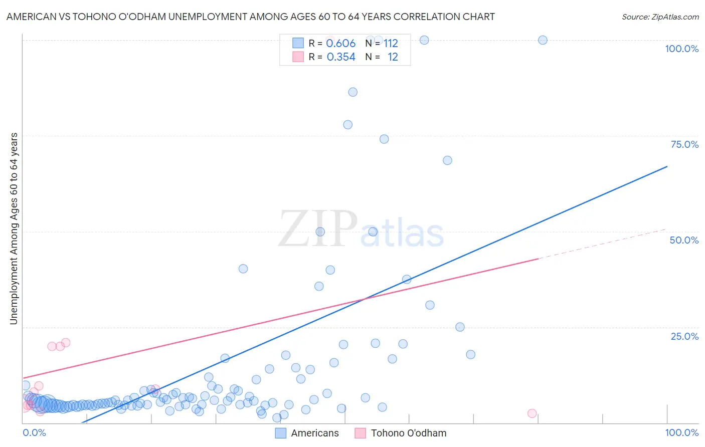 American vs Tohono O'odham Unemployment Among Ages 60 to 64 years