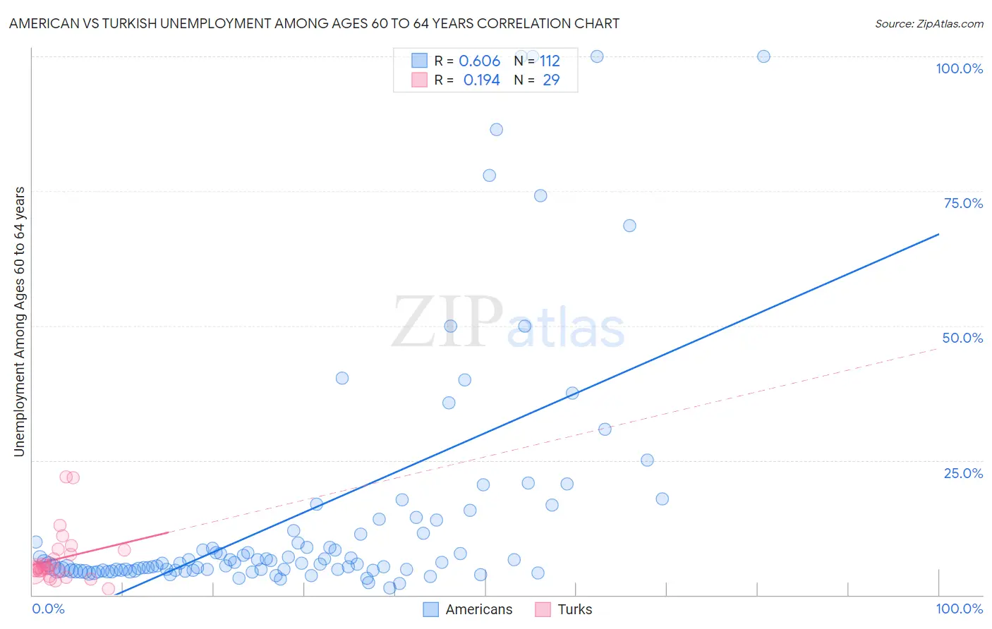 American vs Turkish Unemployment Among Ages 60 to 64 years