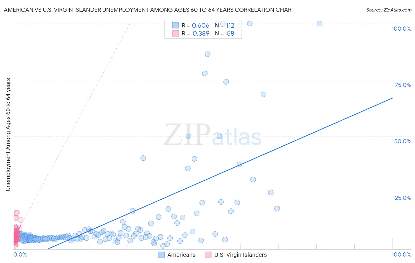 American vs U.S. Virgin Islander Unemployment Among Ages 60 to 64 years