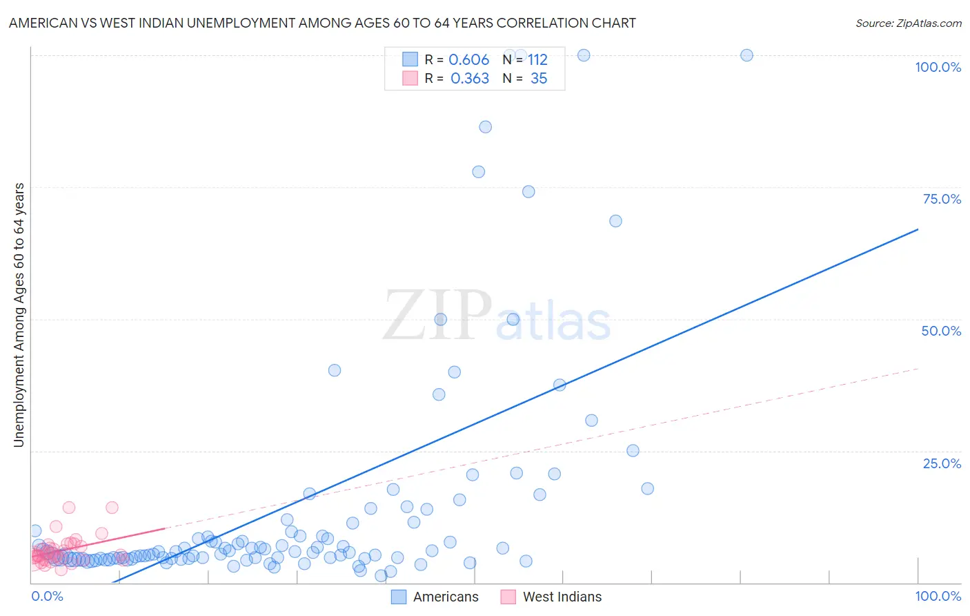 American vs West Indian Unemployment Among Ages 60 to 64 years