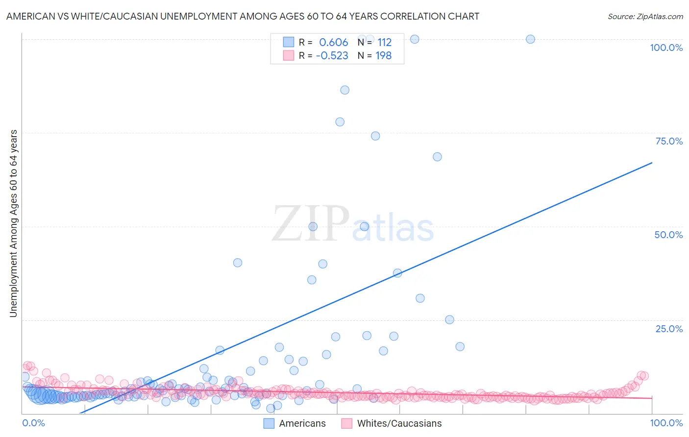 American vs White/Caucasian Unemployment Among Ages 60 to 64 years