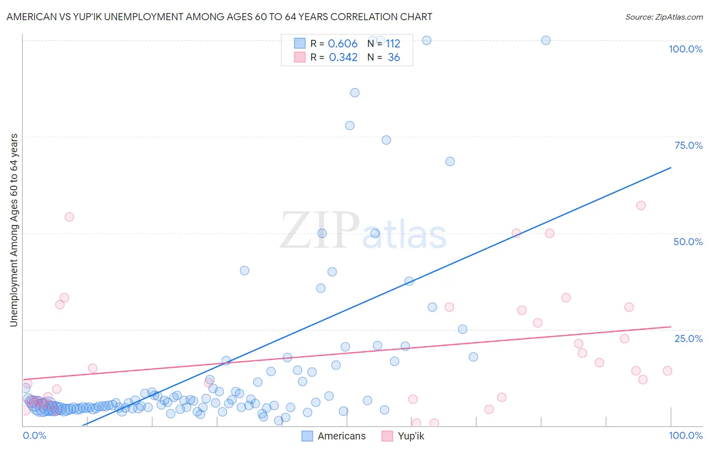 American vs Yup'ik Unemployment Among Ages 60 to 64 years