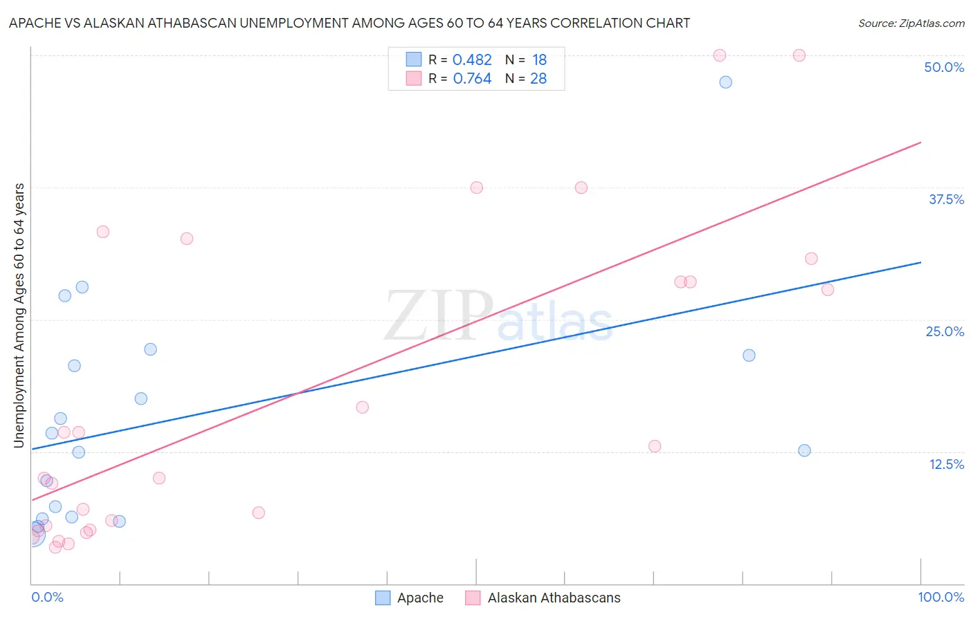 Apache vs Alaskan Athabascan Unemployment Among Ages 60 to 64 years