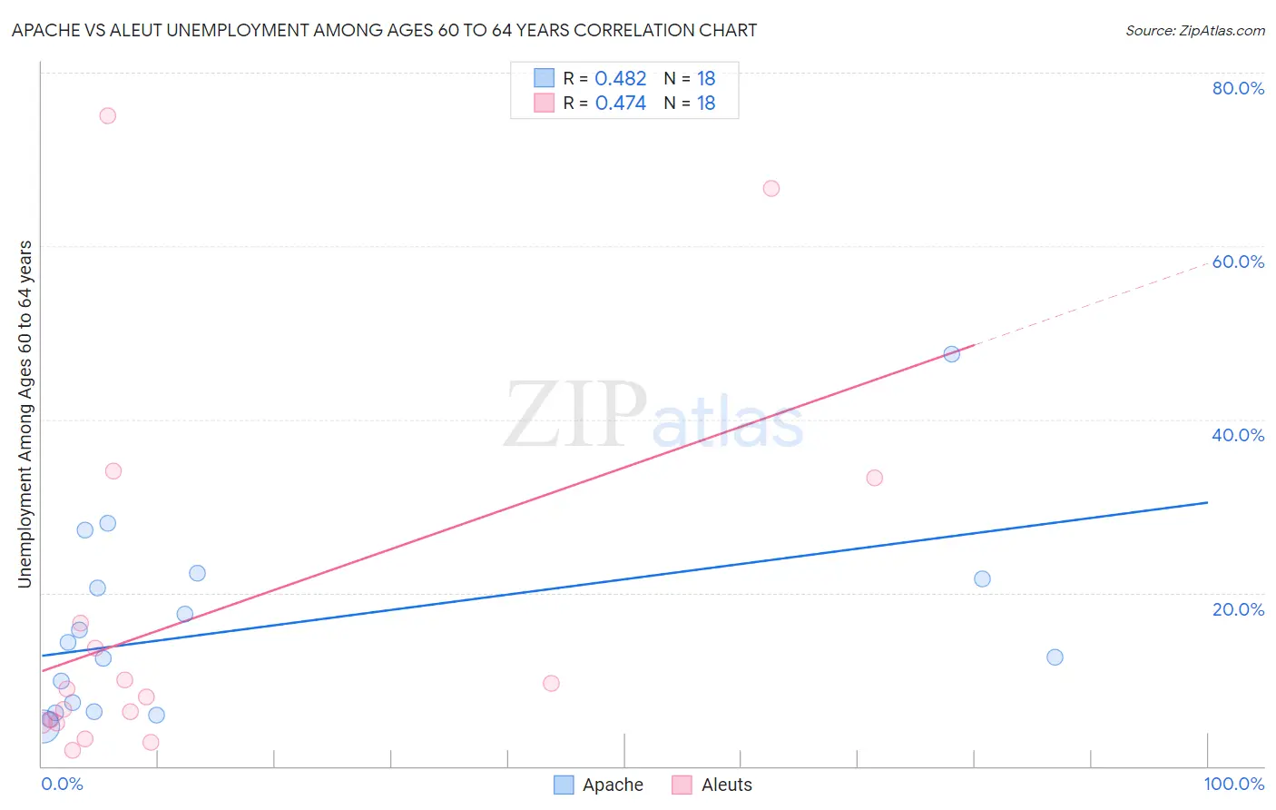 Apache vs Aleut Unemployment Among Ages 60 to 64 years