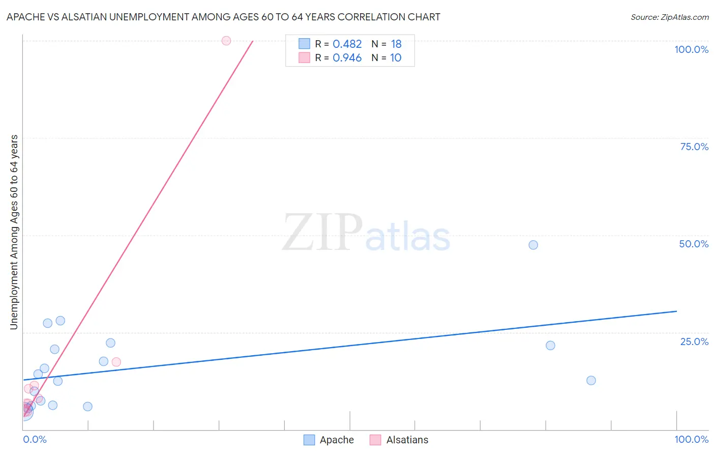 Apache vs Alsatian Unemployment Among Ages 60 to 64 years