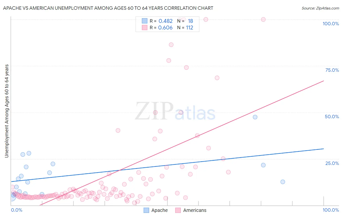 Apache vs American Unemployment Among Ages 60 to 64 years