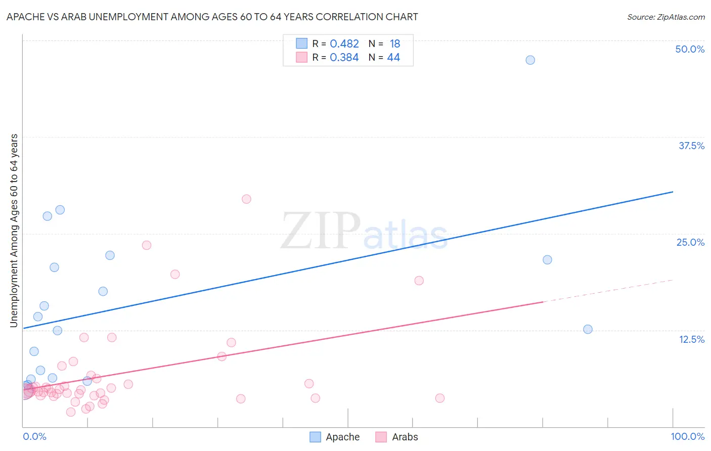 Apache vs Arab Unemployment Among Ages 60 to 64 years