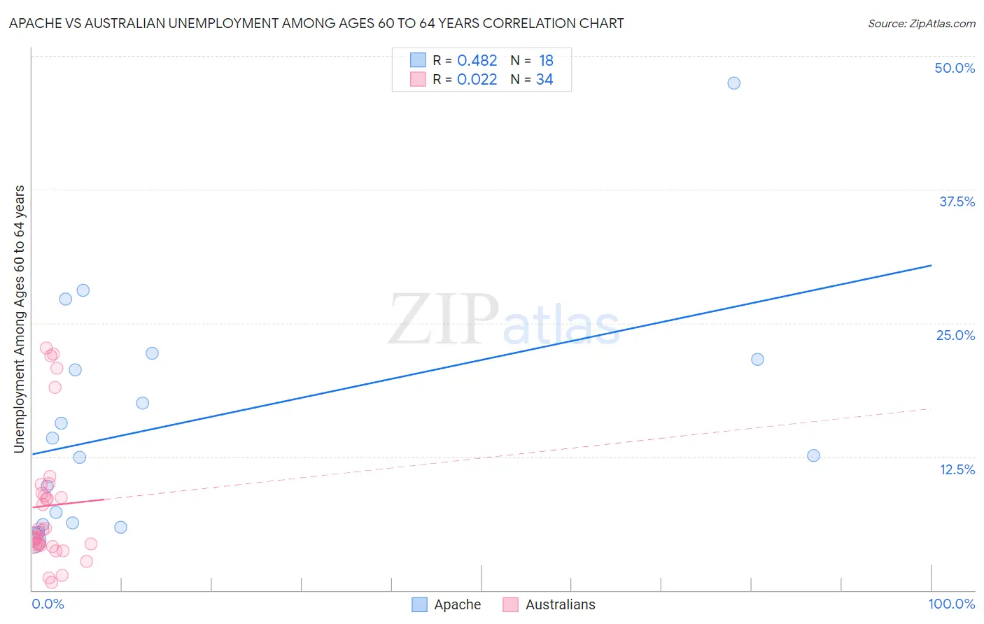 Apache vs Australian Unemployment Among Ages 60 to 64 years