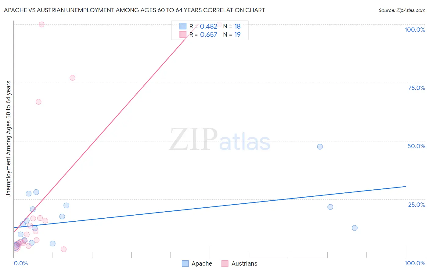 Apache vs Austrian Unemployment Among Ages 60 to 64 years