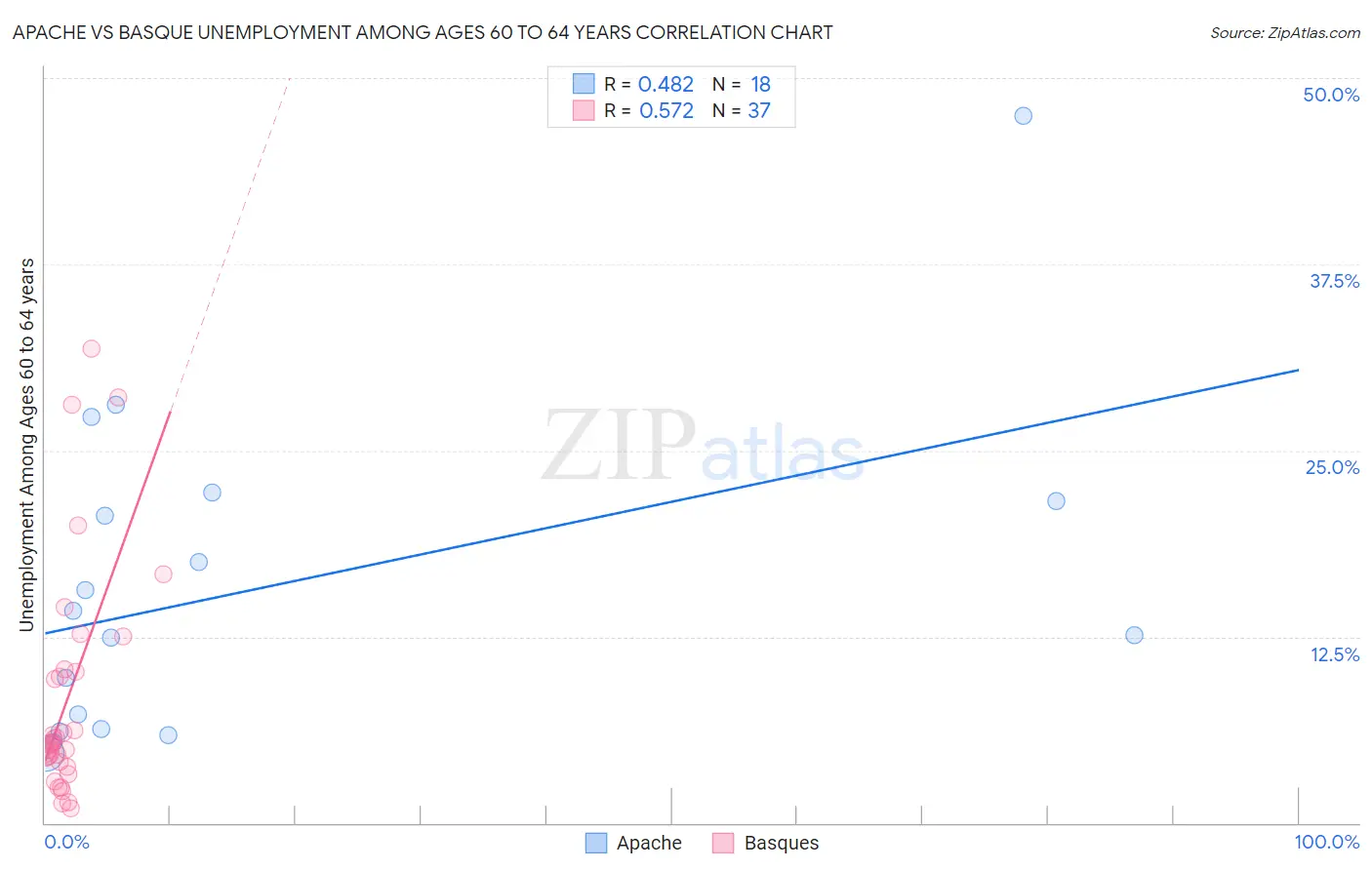 Apache vs Basque Unemployment Among Ages 60 to 64 years
