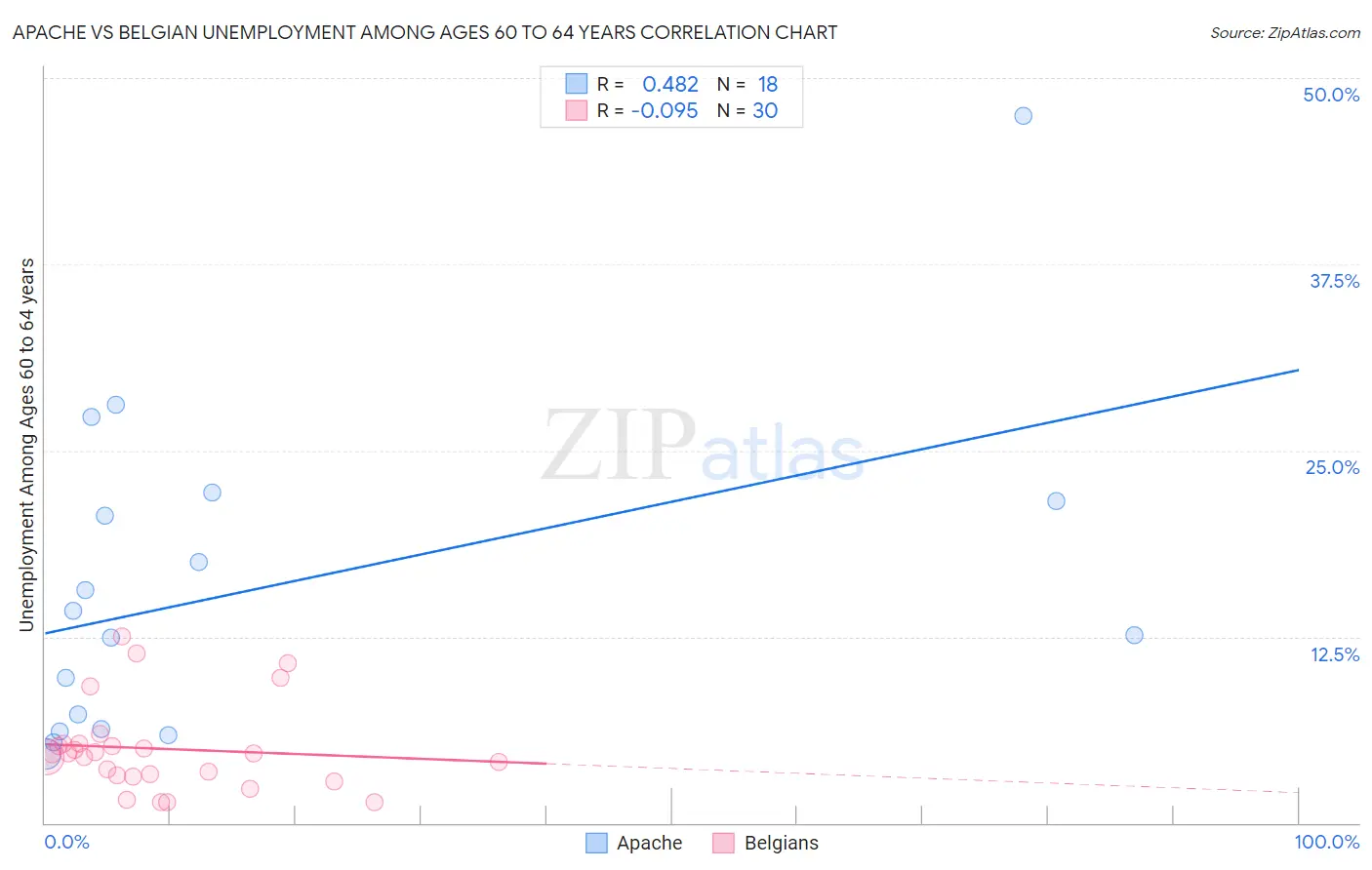 Apache vs Belgian Unemployment Among Ages 60 to 64 years