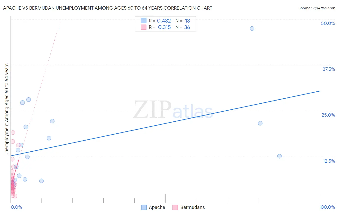 Apache vs Bermudan Unemployment Among Ages 60 to 64 years