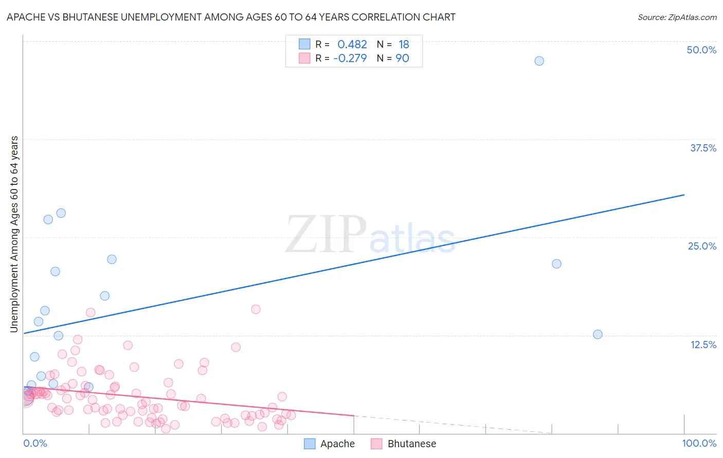 Apache vs Bhutanese Unemployment Among Ages 60 to 64 years